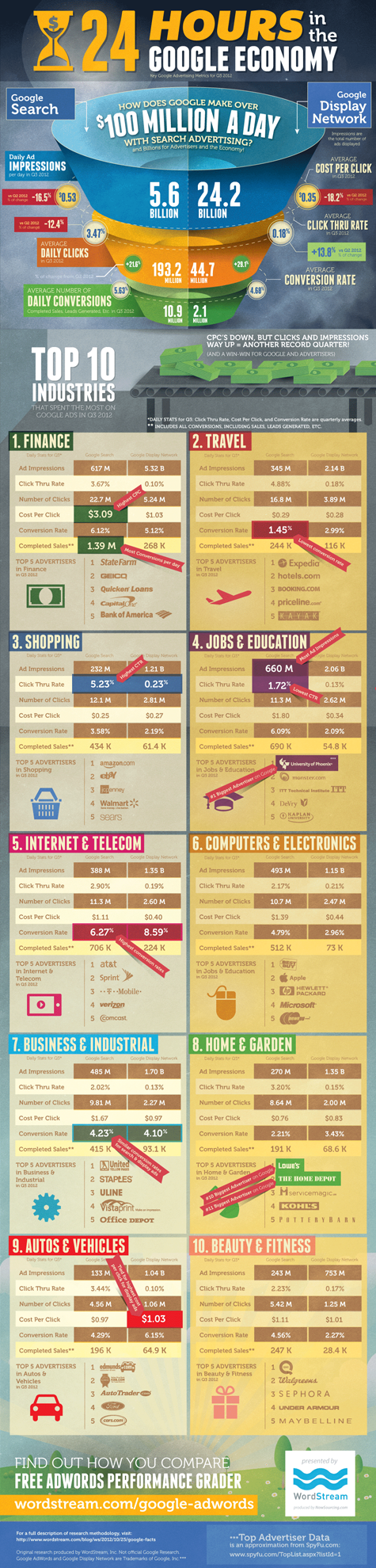 top-10-industrii-care-se-pliaza-pe-publicitatea-google-adwords-google-castiga-peste-100-de-milioane-de-zi-001